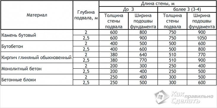 Как рассчитать размеры фундамента