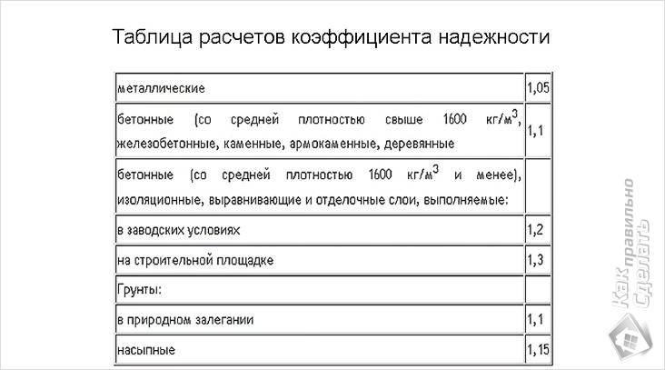 Как рассчитать размеры фундамента