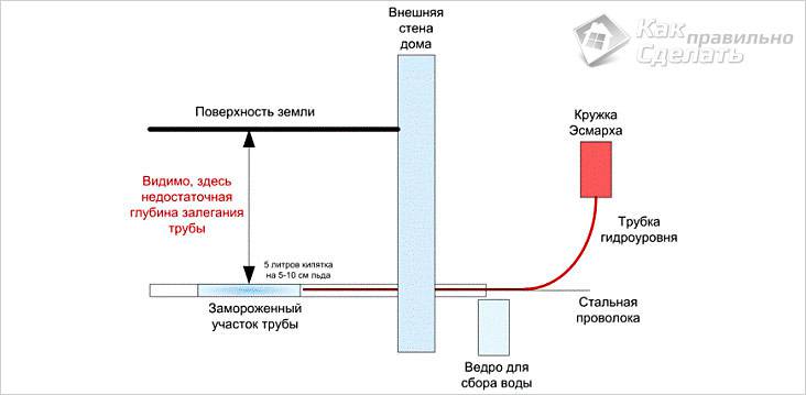Как разморозить канализационную трубу