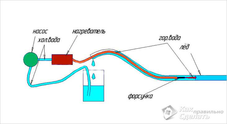 Как разморозить водопроводную трубу