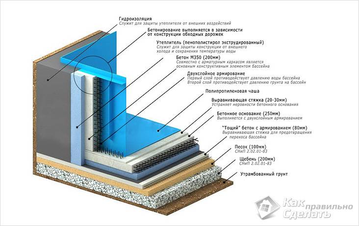 Как сделать бассейн своими руками