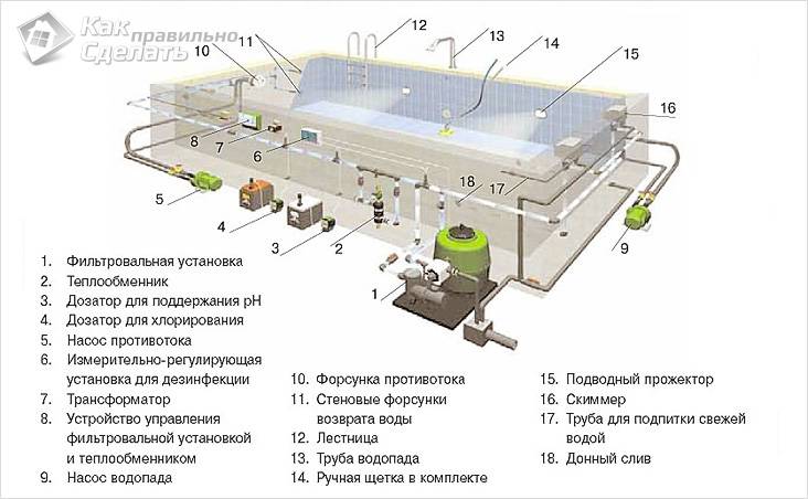 Как сделать бассейн своими руками