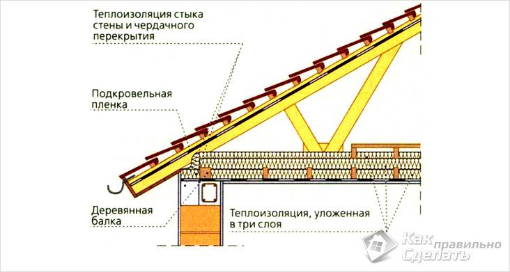 Как сделать черновой потолок