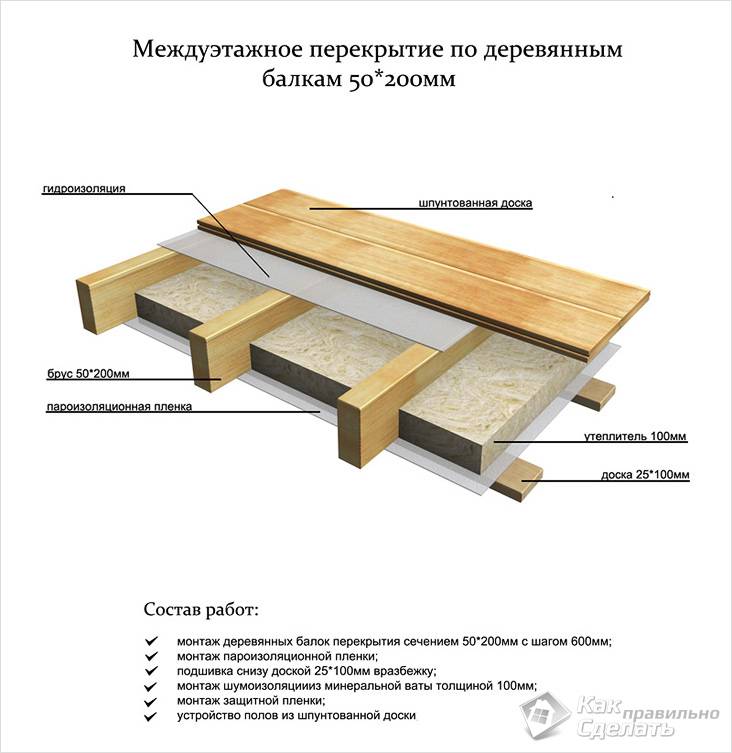 Как сделать черновой потолок