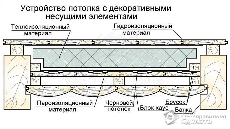 Как сделать черновой потолок