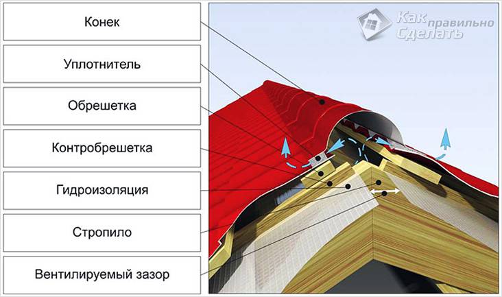 Как сделать конек на крыше