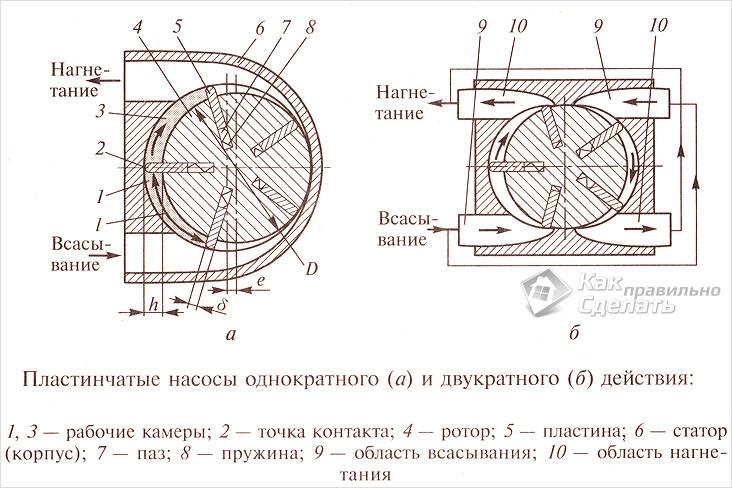 Как сделать вакуумный насос