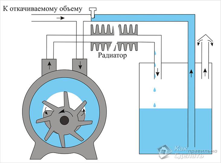 Как сделать вакуумный насос