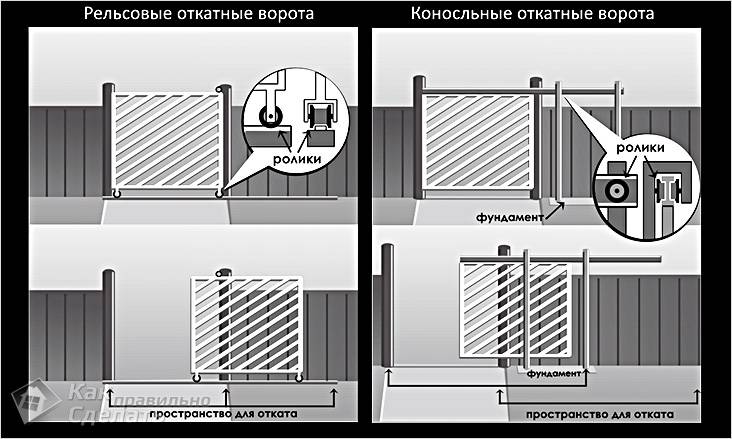 Как сделать ворота на даче