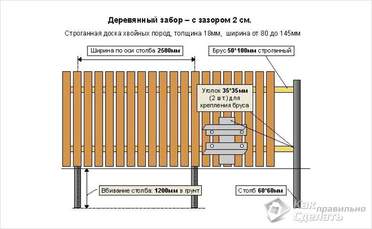 Как сделать забор из штакетника