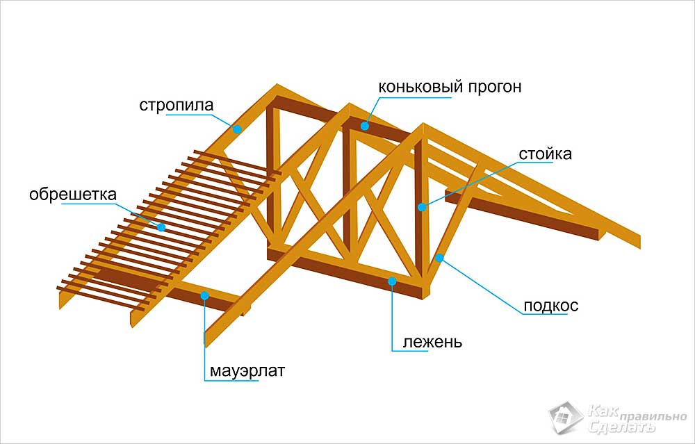 Как установить стропила на крышу