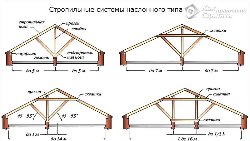 Как установить стропила на крышу