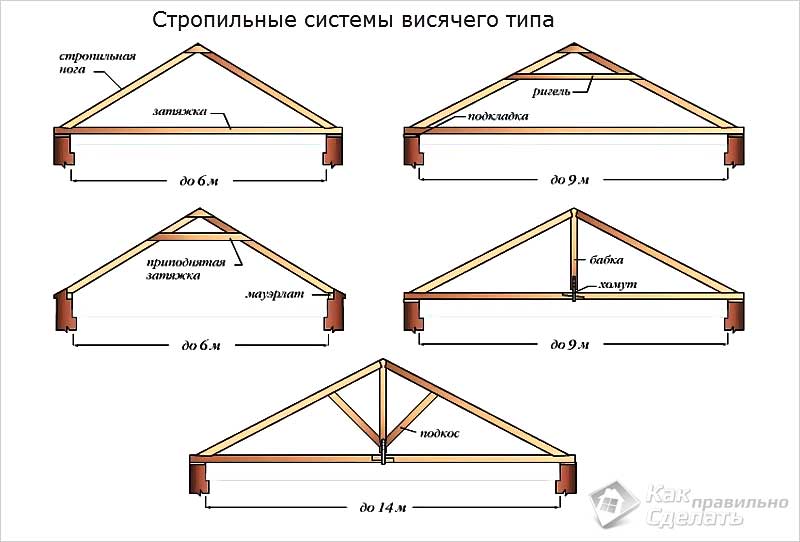Как установить стропила на крышу