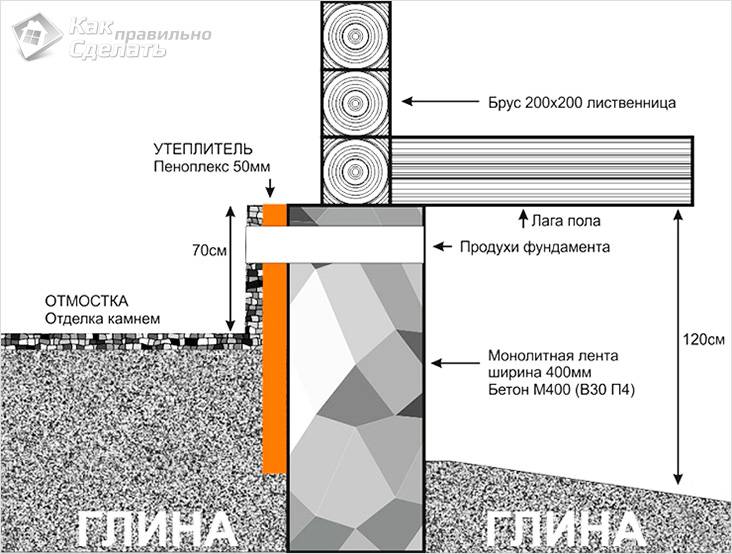 Как утеплить цоколь дома