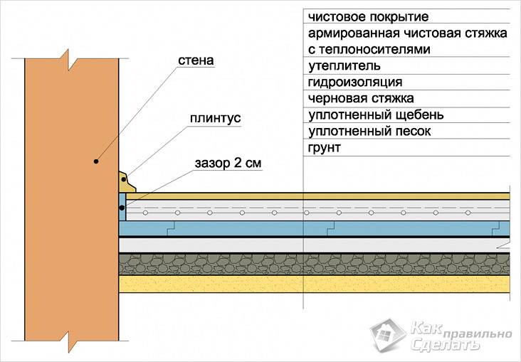 Как утеплить пол в подвале