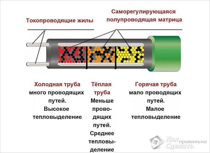 Как выбрать кабель для обогрева труб