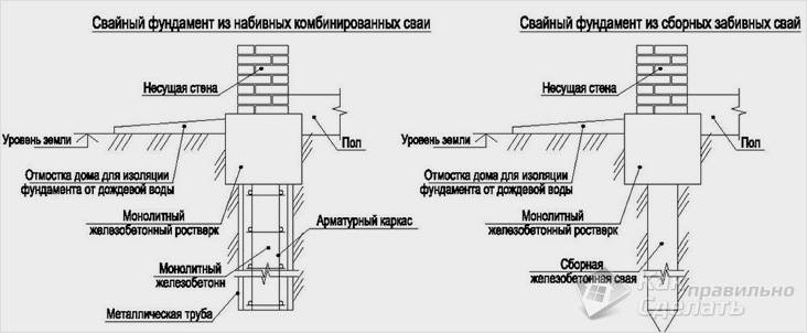 Какой фундамент подходит для одноэтажного дома
