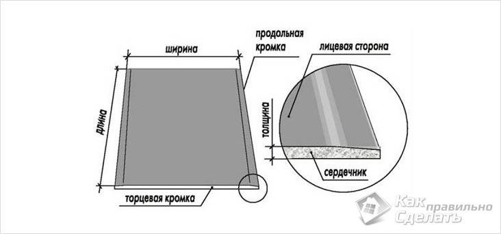 Какой гипсокартон лучше