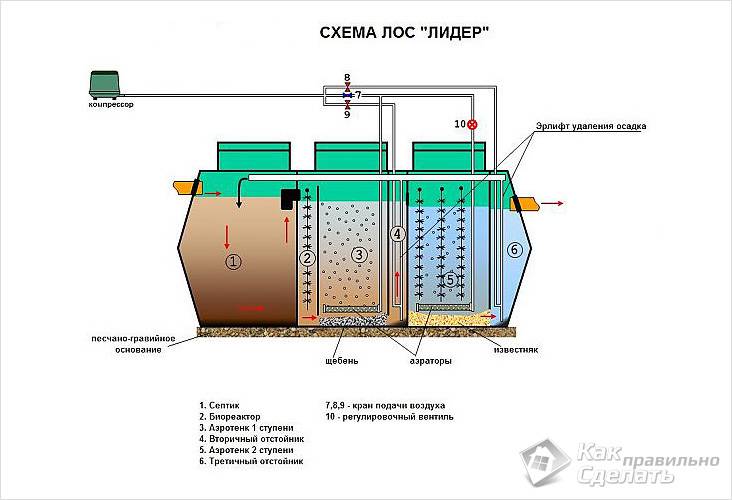 Какой септик выбрать
