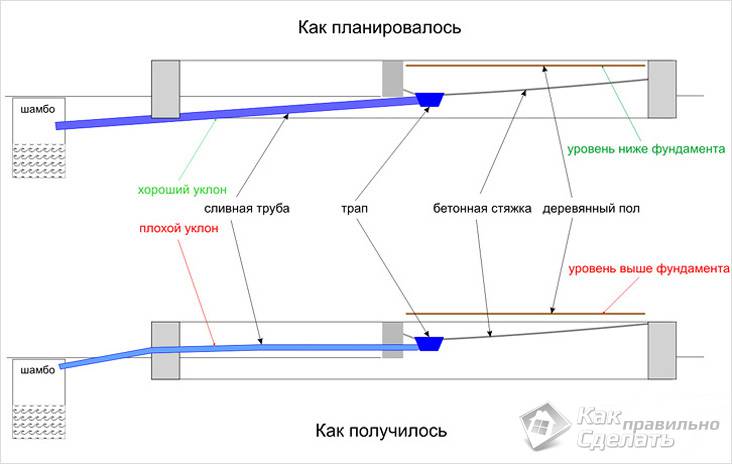 Какой уклон канализационной трубы должен быть