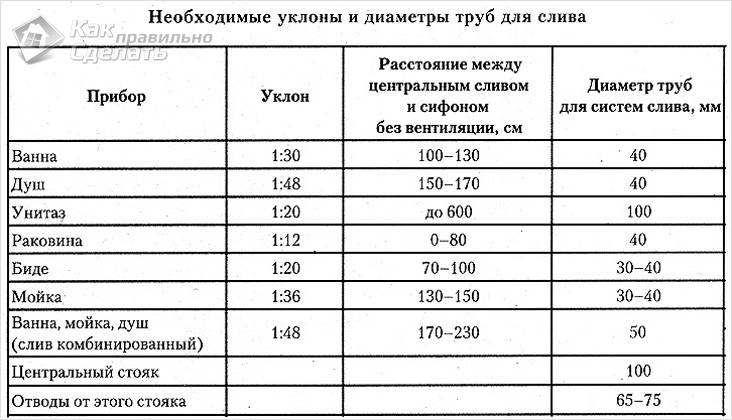 Какой уклон канализационной трубы должен быть