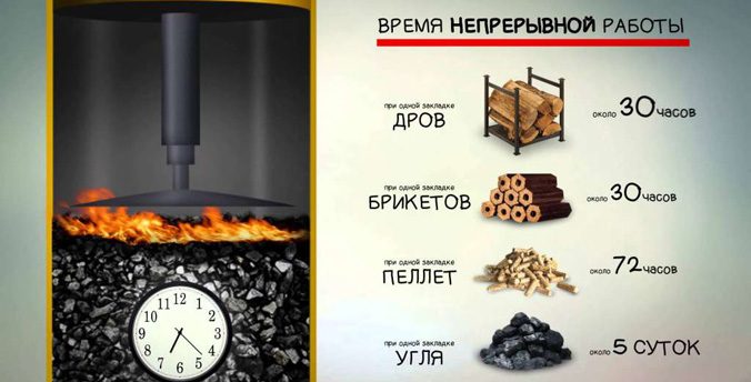 Котел на дровах тривалого горіння