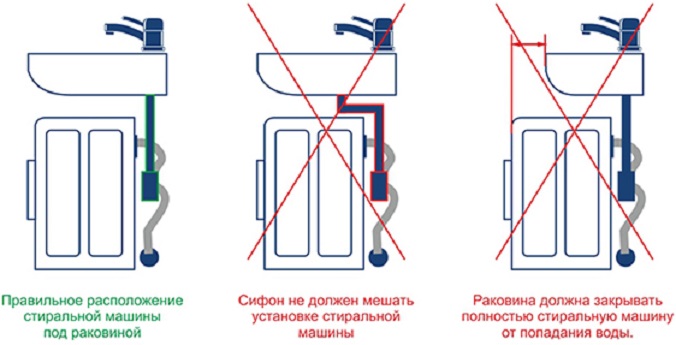 Підключення зливу пральної машини до каналізації