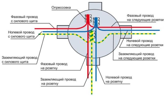 Розподільні коробки для електропроводки