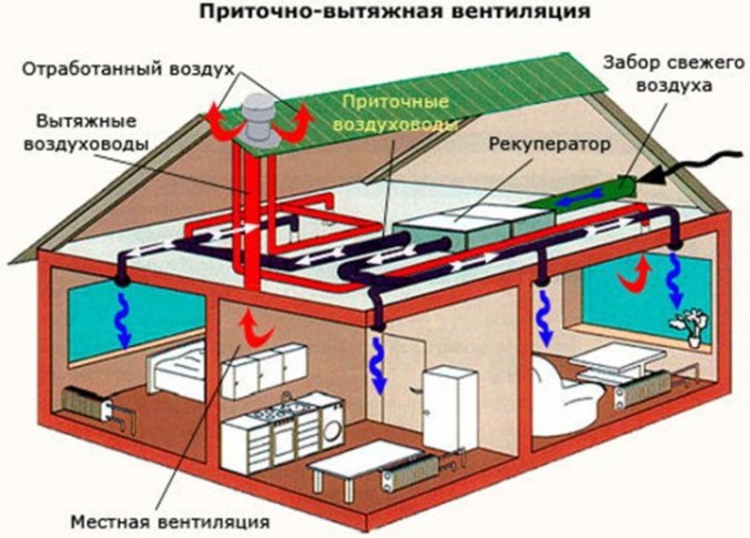 Системи вентиляції в приватному будинку – як правильно зробити