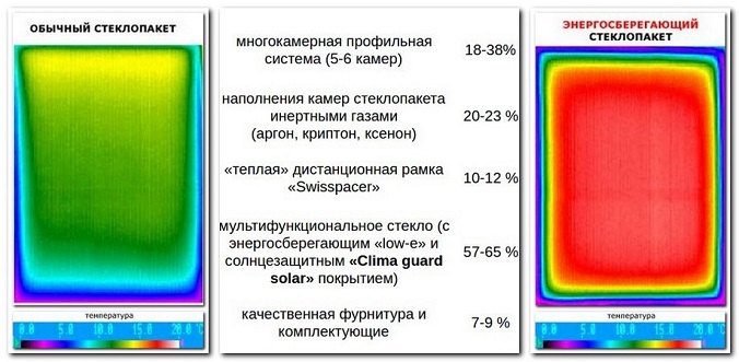 Стандартні розміри пластикових вікон