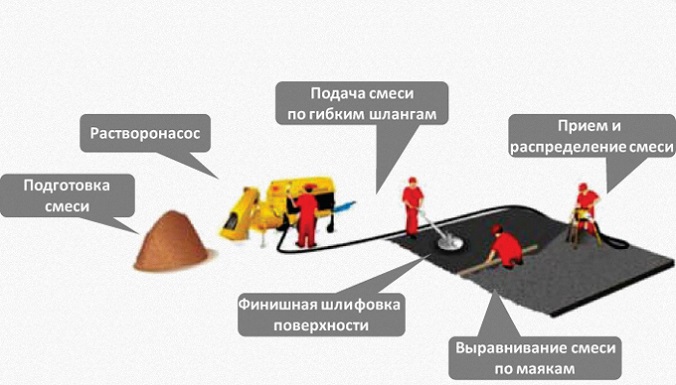 Технологія напівсухий стяжки підлоги