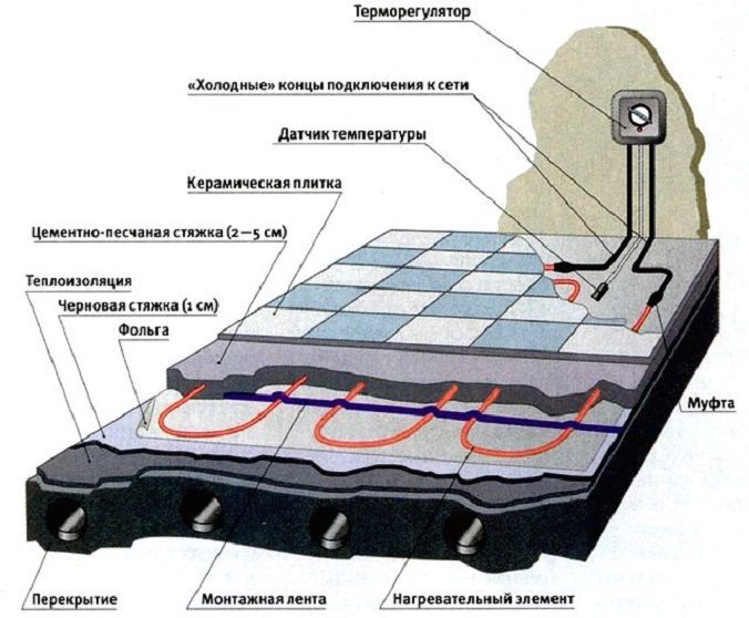 Теплі підлоги на балконі або лоджії