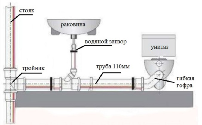 Як підключити унітаз до каналізаційної труби?