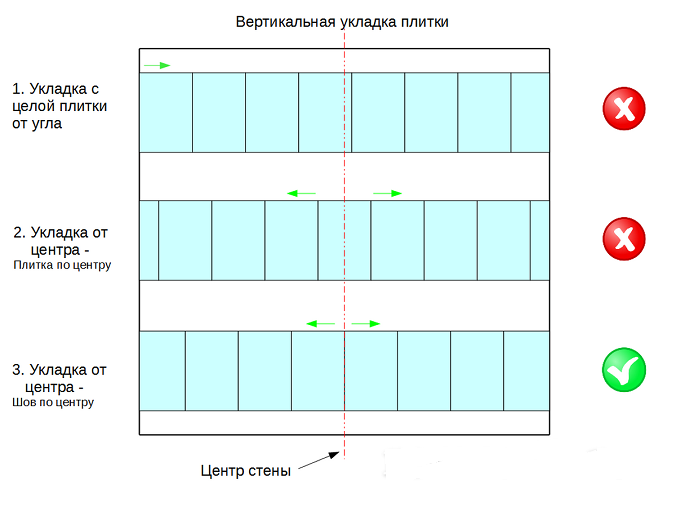 Як правильно класти плитку у ванній?