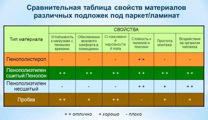 Яка краще підкладка під ламінат?